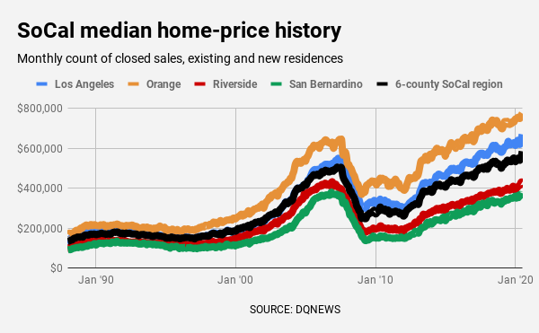 Los Angeles County home prices hit third record high of 2020