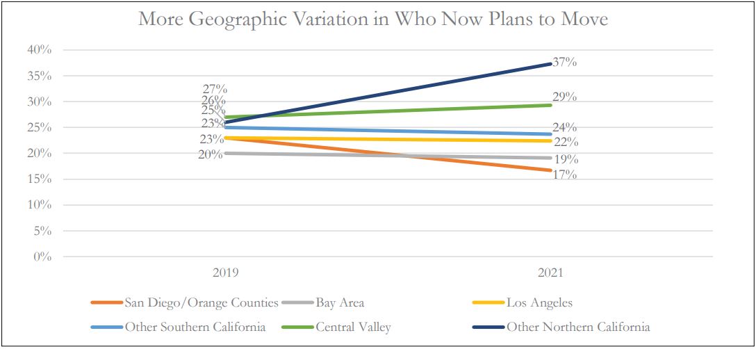 California exodus - regional differences