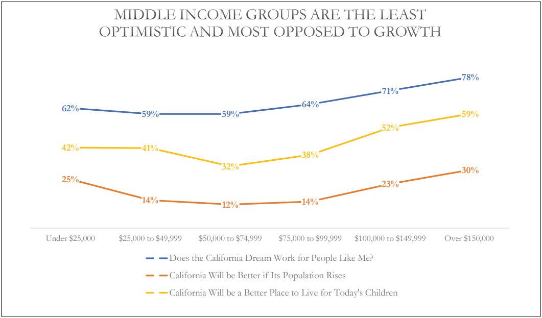 California exodus - middle income