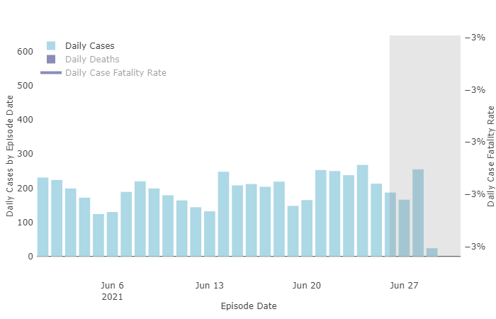 Daily COVID-19 cases in LA County for June 2021