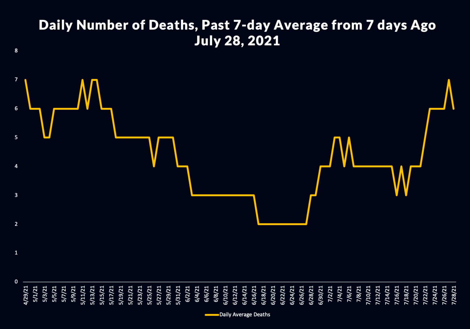 8-5-2021-COVID-graph-deaths