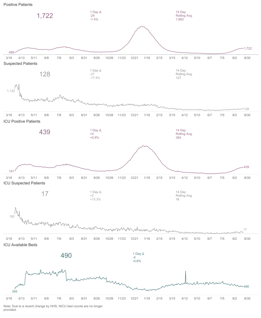 COVID-19 hospitalizations