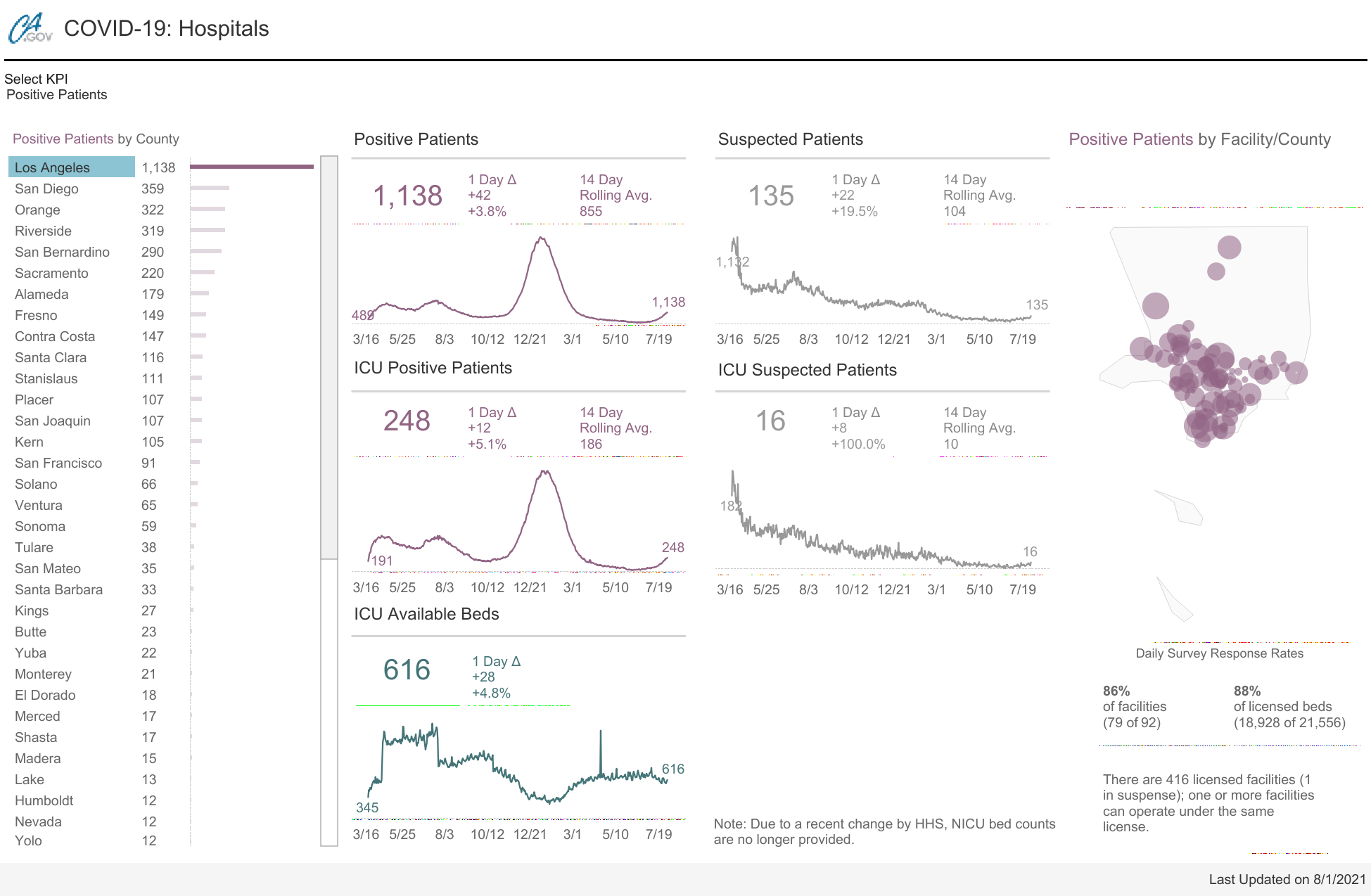 LA County COVID-19 hospitalizations