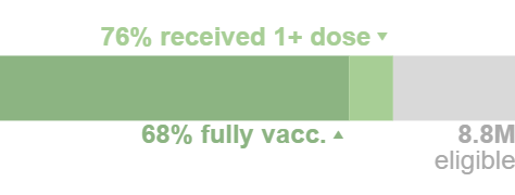 COVID-19 vaccination rate