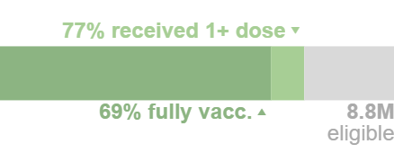 LA County COVID-19 vaccinations in 12 and older