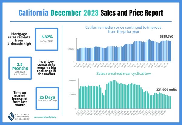 加利福尼亚州住宅销售下降；洛杉矶、河滨和圣地亚哥房价下降