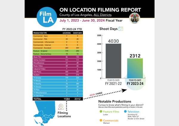 LA County grants M to 363 small businesses in entertainment