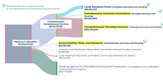 Possible LA County homelessness and housing funds for 2026-27.