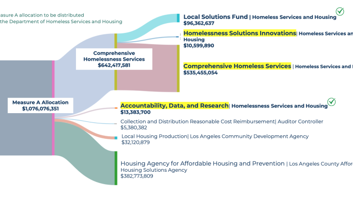 Possible LA County homelessness and housing funds for 2026-27.