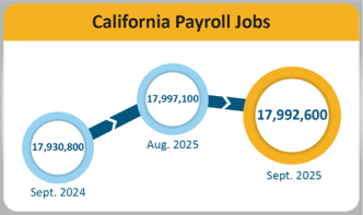 California's total jobs in September 2025, compared with last month and last year.