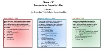 Measure I Transportation Expenditure Plan.