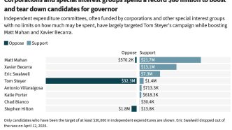 Race for governor, campaign finance