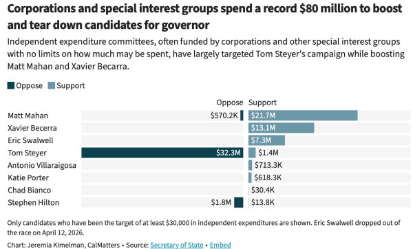 Race for governor, campaign finance