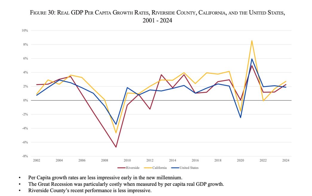 Riverside County's GDP, compared with the state and the nation over the last two decades.