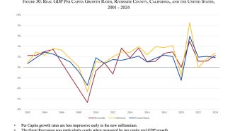 Riverside County's GDP, compared with the state and the nation over the last two decades.