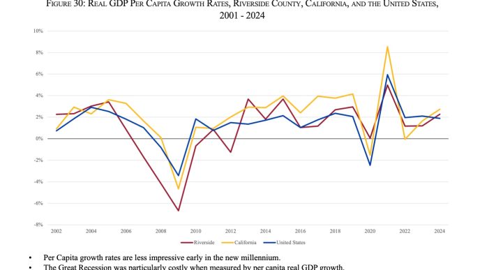 Riverside County's GDP, compared with the state and the nation over the last two decades.
