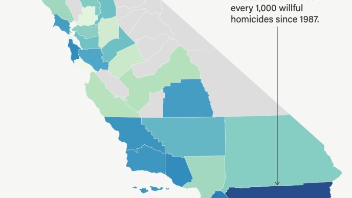 This analysis includes death sentences per 1,000 willful homicides since 1987 for counties with 200,000 or more residents.